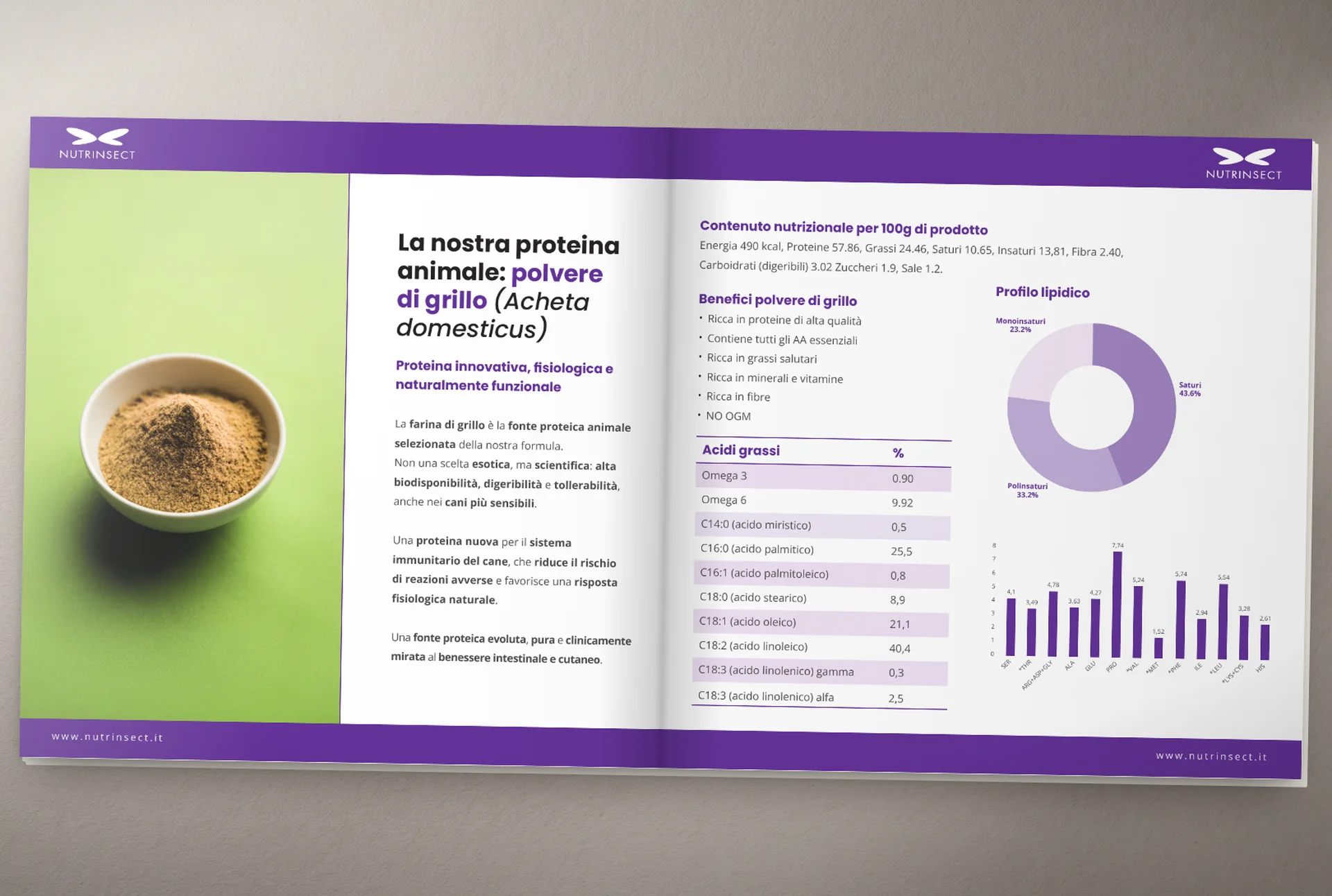 Mock-up: la stessa brochure aperta sulla doppia pagina della farina di grillo, a sinistra una ciotola di polvere su fondo verde, al centro il testo, a destra la tabella degli acidi grassi, un anello viola col profilo lipidico e un istogramma degli amminoacidi.